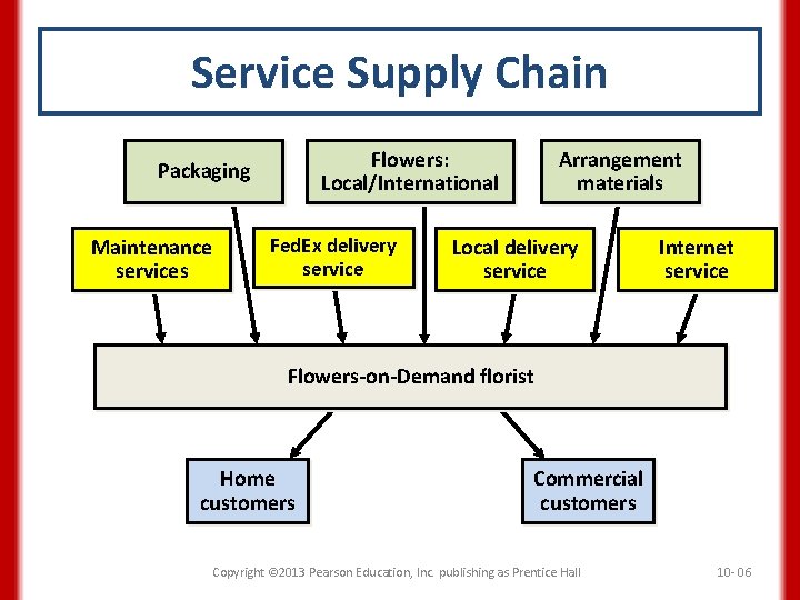 Service Supply Chain Flowers: Local/International Packaging Maintenance services Fed. Ex delivery service Arrangement materials