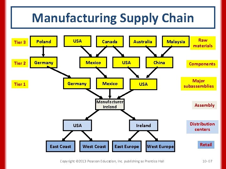 Manufacturing Supply Chain Tier 3 Poland Tier 2 Germany Tier 1 USA Canada Mexico