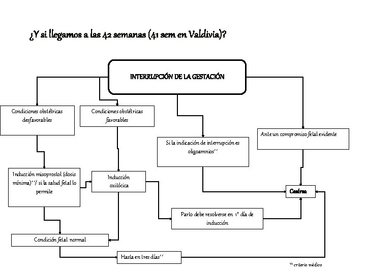 ¿Y si llegamos a las 42 semanas (41 sem en Valdivia)? INTERRUPCIÓN DE LA