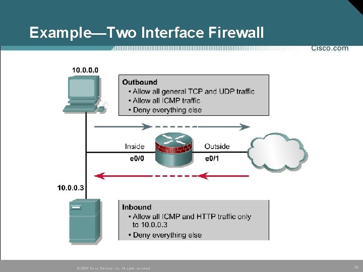 Example—Two Interface Firewall © 2005 Cisco Systems, Inc. All rights reserved. 38 Example—Two Interface Firewall © 2005 Cisco Systems, Inc. All rights reserved. 38