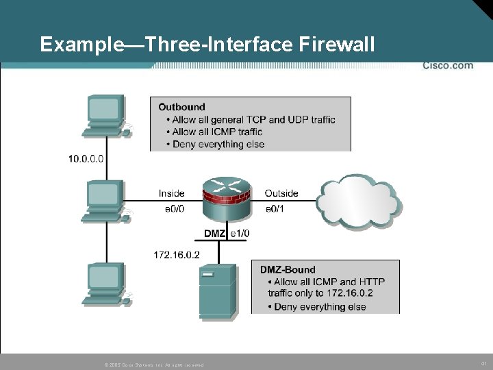 Example—Three-Interface Firewall © 2005 Cisco Systems, Inc. All rights reserved. 41 Example—Three-Interface Firewall © 2005 Cisco Systems, Inc. All rights reserved. 41