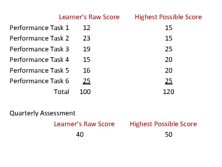 Learner’s Raw Score Performance Task 1 12 Performance Task 2 23 Performance Task 3