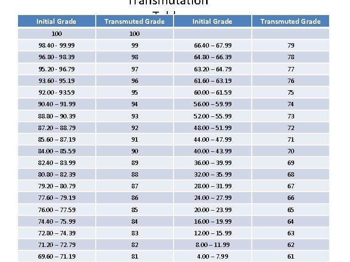 Initial Grade Transmutation Table Initial Grade Transmuted Grade 100 98. 40 - 99. 99