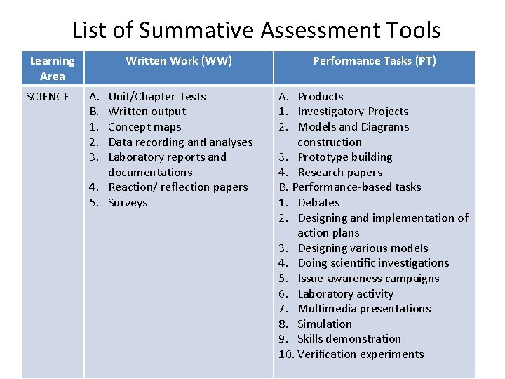 List of Summative Assessment Tools Learning Area SCIENCE Written Work (WW) A. B. 1.