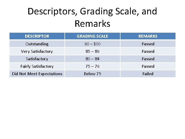 Descriptors, Grading Scale, and Remarks DESCRIPTOR GRADING SCALE REMARKS Outstanding 90 – 100 Passed