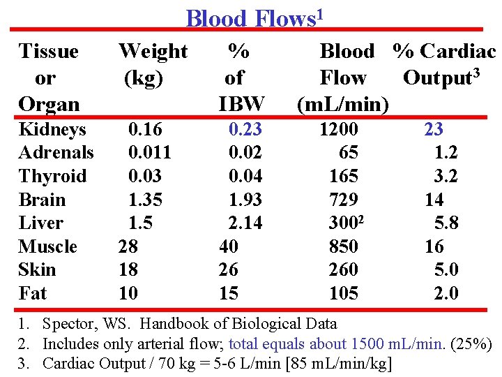 Blood Flows 1 Tissue or Organ Weight (kg) % of IBW Kidneys Adrenals Thyroid