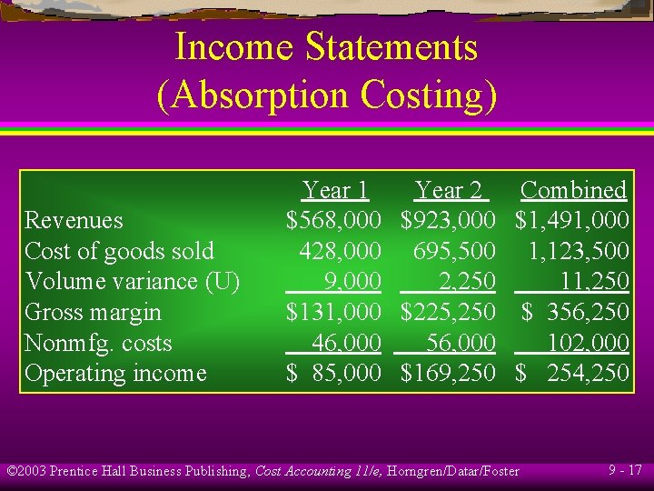 Income Statements (Absorption Costing) Revenues Cost of goods sold Volume variance (U) Gross margin