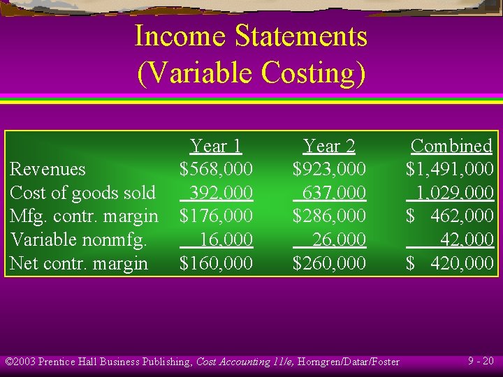 Income Statements (Variable Costing) Revenues Cost of goods sold Mfg. contr. margin Variable nonmfg.
