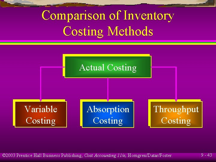 Comparison of Inventory Costing Methods Actual Costing Variable Costing Absorption Costing Throughput Costing ©