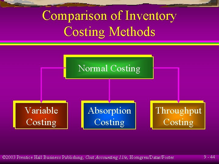 Comparison of Inventory Costing Methods Normal Costing Variable Costing Absorption Costing Throughput Costing ©