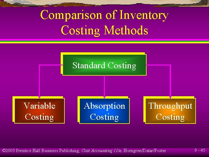 Comparison of Inventory Costing Methods Standard Costing Variable Costing Absorption Costing Throughput Costing ©