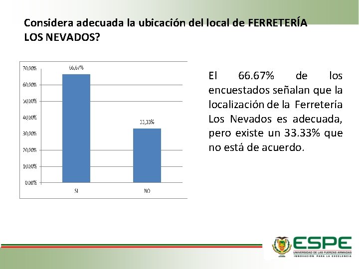 Considera adecuada la ubicación del local de FERRETERÍA LOS NEVADOS? El 66. 67% de