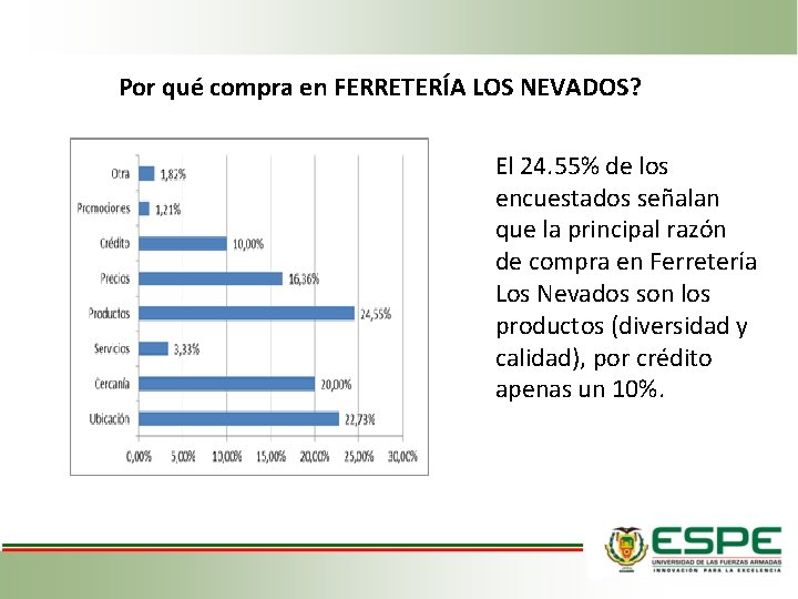 Por qué compra en FERRETERÍA LOS NEVADOS? El 24. 55% de los encuestados señalan