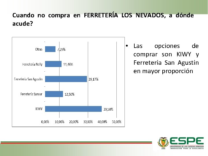 Cuando no compra en FERRETERÍA LOS NEVADOS, a dónde acude? • Las opciones de