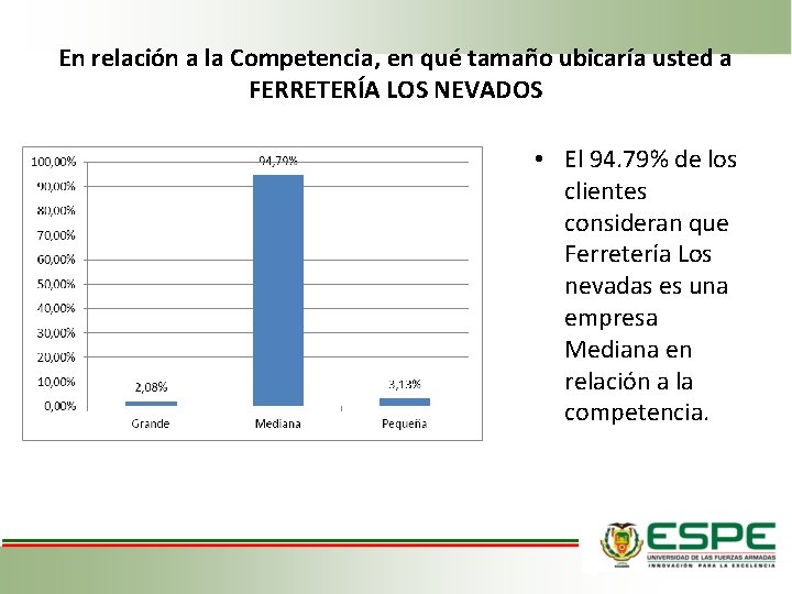 En relación a la Competencia, en qué tamaño ubicaría usted a FERRETERÍA LOS NEVADOS