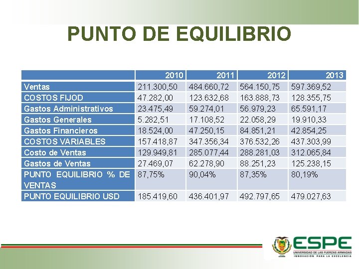 PUNTO DE EQUILIBRIO 2010 Ventas 211. 300, 50 COSTOS FIJOD 47. 282, 00 Gastos