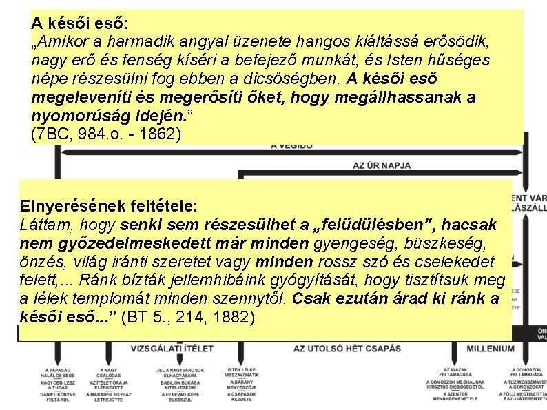 A késői eső: „Amikor a harmadik angyal üzenete hangos kiáltássá erősödik, nagy erő és