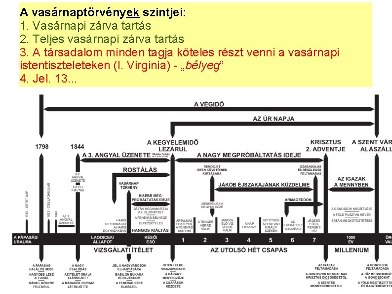 A vasárnaptörvények szintjei: 1. Vasárnapi zárva tartás 2. Teljes vasárnapi zárva tartás 3. A