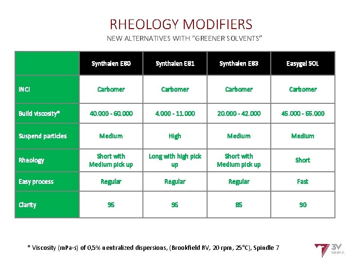 RHEOLOGY MODIFIERS NEW ALTERNATIVES WITH “GREENER SOLVENTS” INCI Build viscosity* Suspend particles Rheology Easy