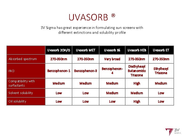 UVASORB ® 3 V Sigma has great experience in formulating sun screens with different