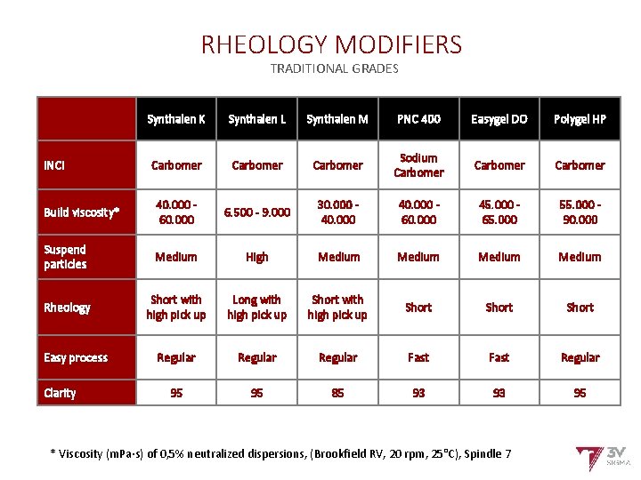 RHEOLOGY MODIFIERS TRADITIONAL GRADES Synthalen K Synthalen L Synthalen M PNC 400 Easygel DO