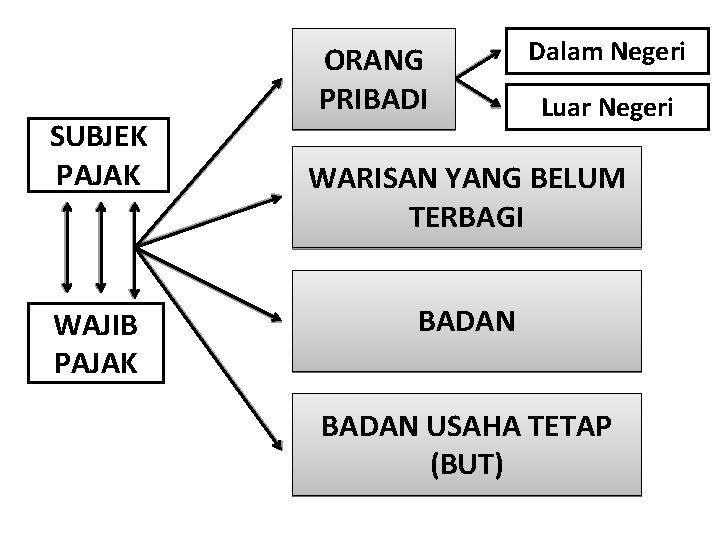 SUBJEK PAJAK WAJIB PAJAK ORANG PRIBADI Dalam Negeri Luar Negeri WARISAN YANG BELUM TERBAGI