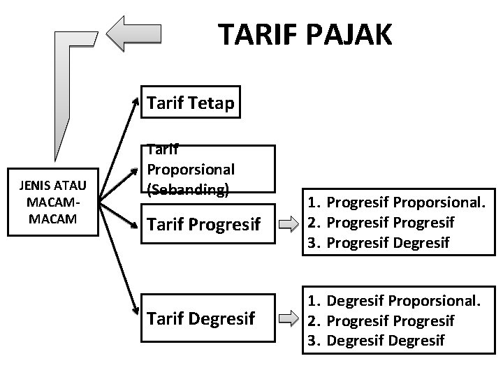 TARIF PAJAK Tarif Tetap JENIS ATAU MACAM Tarif Proporsional (Sebanding) Tarif Progresif 1. Progresif