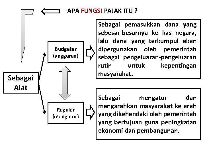 APA FUNGSI PAJAK ITU ? Budgeter (anggaran) Sebagai Alat Reguler (mengatur) Sebagai pemasukkan dana