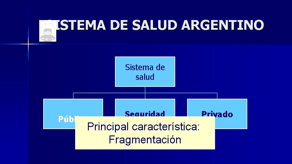 SISTEMA DE SALUD ARGENTINO Sistema de salud Seguridad Privado Público Social Principal característica: Fragmentación