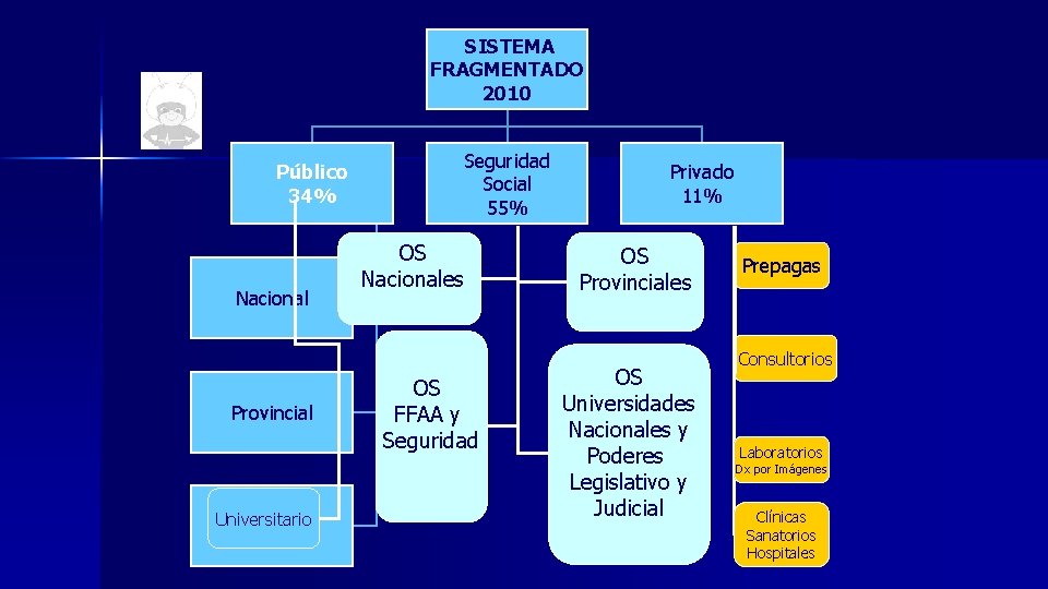 SISTEMA FRAGMENTADO 2010 Público 34% Nacional Provincial Universitario Municipal Seguridad Social 55% OS Nacionales