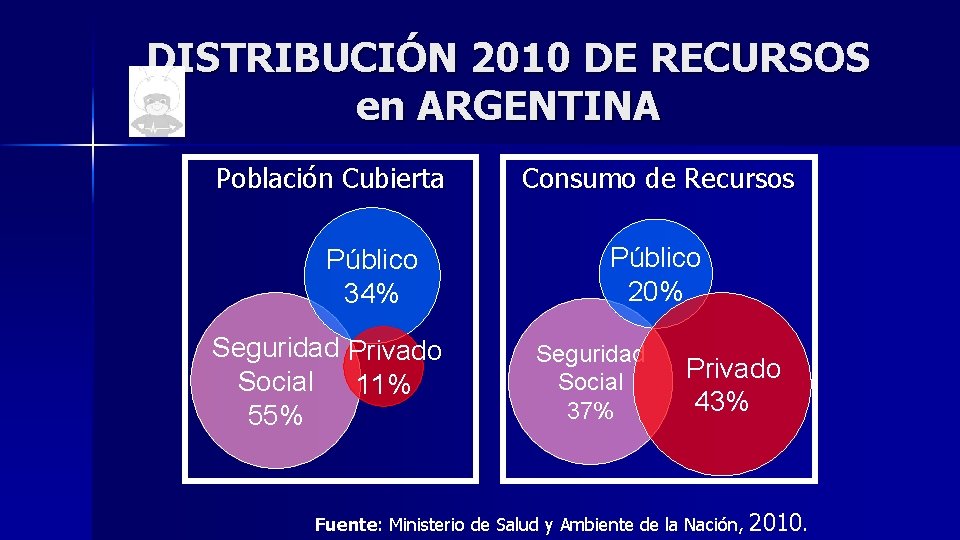 DISTRIBUCIÓN 2010 DE RECURSOS en ARGENTINA Población Cubierta Público 34% Seguridad Privado Social 11%