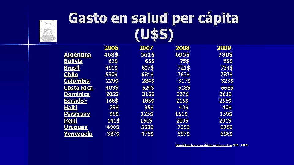 Gasto en salud per cápita (U$S) Argentina Bolivia Brasil Chile Colombia Costa Rica Dominica