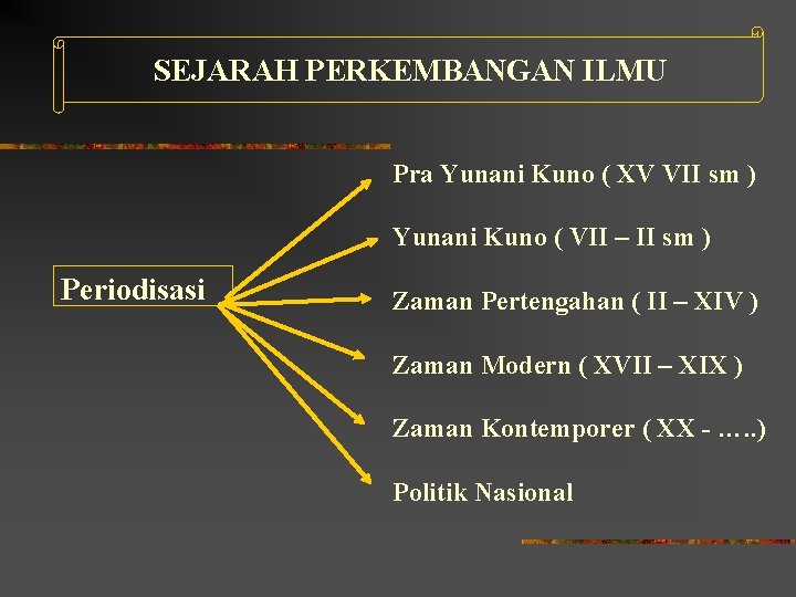 SEJARAH PERKEMBANGAN ILMU Pra Yunani Kuno ( XV VII sm ) Yunani Kuno (