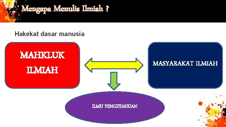 Mengapa Menulis Ilmiah ? Hakekat dasar manusia MAHKLUK ILMIAH MASYARAKAT ILMIAH ILMU PENGETAHUAN 