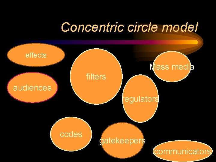 Concentric circle model effects Mass media filters audiences gatekeepers codes regulators codes communicators gatekeepers