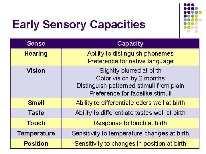 Early Sensory Capacities Sense Capacity Hearing Ability to distinguish phonemes Preference for native language