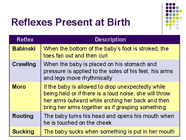 Reflexes Present at Birth Reflex Description Babinski When the bottom of the baby’s foot