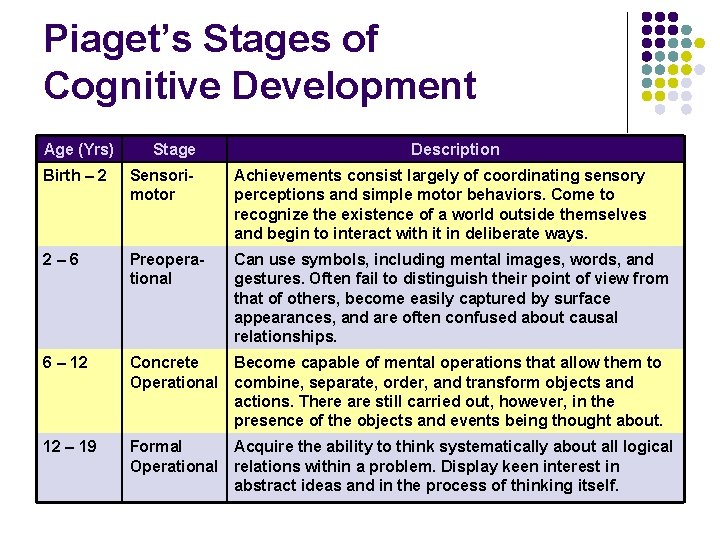 Piaget’s Stages of Cognitive Development Age (Yrs) Stage Description Birth – 2 Sensorimotor Achievements