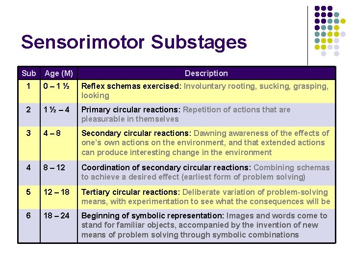 Sensorimotor Substages Sub Age (M) Description 1 0– 1½ Reflex schemas exercised: Involuntary rooting,