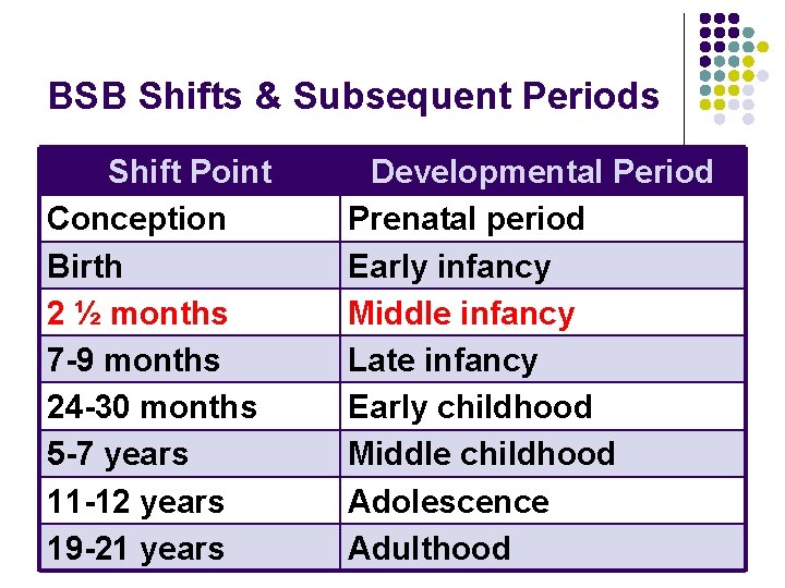 BSB Shifts & Subsequent Periods Shift Point Conception Birth 2 ½ months 7 -9