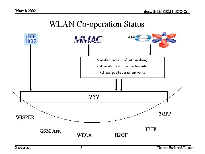 March 2002 doc. : IEEE 802. 11 02/242 r 0 WLAN Co-operation Status A