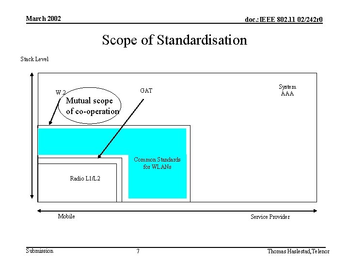 March 2002 doc. : IEEE 802. 11 02/242 r 0 Scope of Standardisation Stack