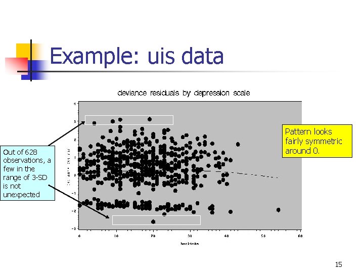 Example: uis data Out of 628 observations, a few in the range of 3 Example: uis data Out of 628 observations, a few in the range of 3
