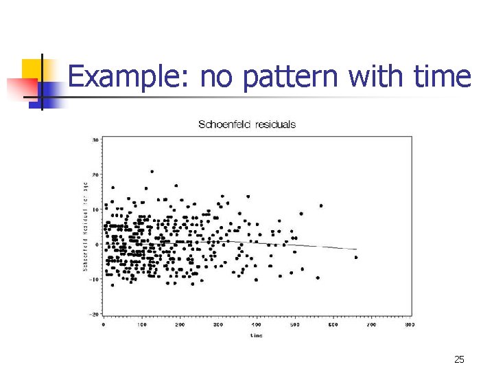 Example: no pattern with time 25 Example: no pattern with time 25
