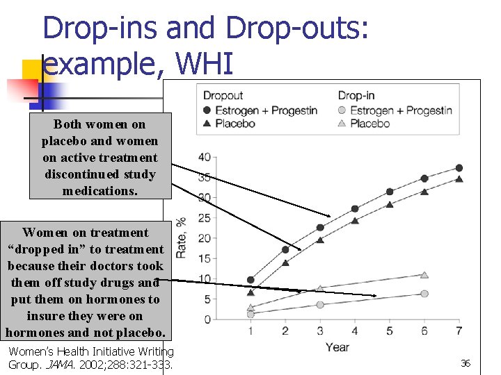 Drop-ins and Drop-outs: example, WHI Both women on placebo and women on active treatment Drop-ins and Drop-outs: example, WHI Both women on placebo and women on active treatment