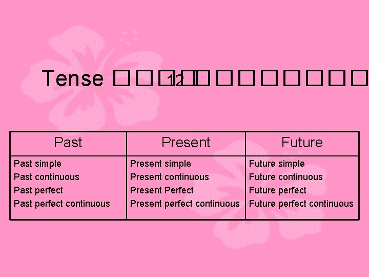 Tense ���� 12 ���� Past simple Past continuous Past perfect continuous Present Future Present