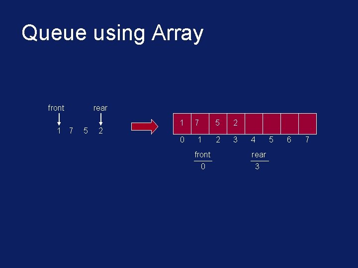 Queue using Array front 1 7 rear 5 2 1 0 7 1 5