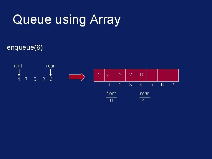 Queue using Array enqueue(6) front 1 7 rear 5 2 6 1 0 7