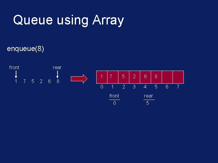 Queue using Array enqueue(8) front 1 rear 7 5 2 6 8 1 0