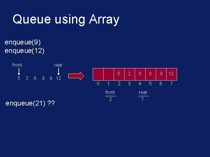 Queue using Array enqueue(9) enqueue(12) front 5 rear 2 6 8 9 12 0